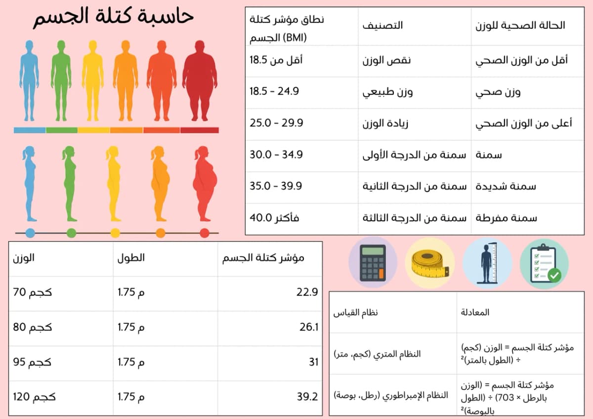 حاسبة كتلة الجسم BMI - شرح مؤشر كتلة الجسم وفئاته