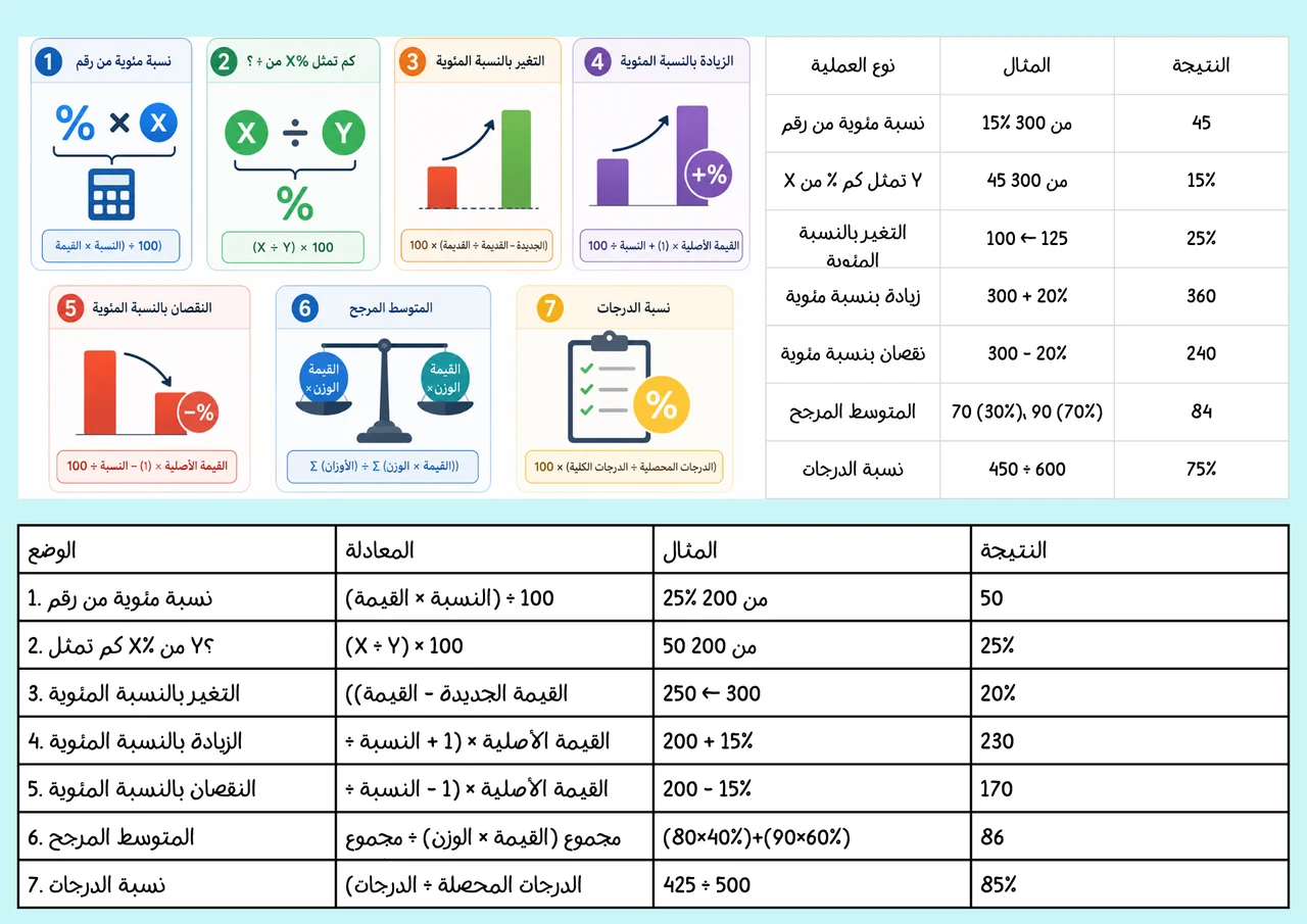 حاسبة النسبة المئوية - شرح حساب النسبة المئوية والزيادة والنقصان