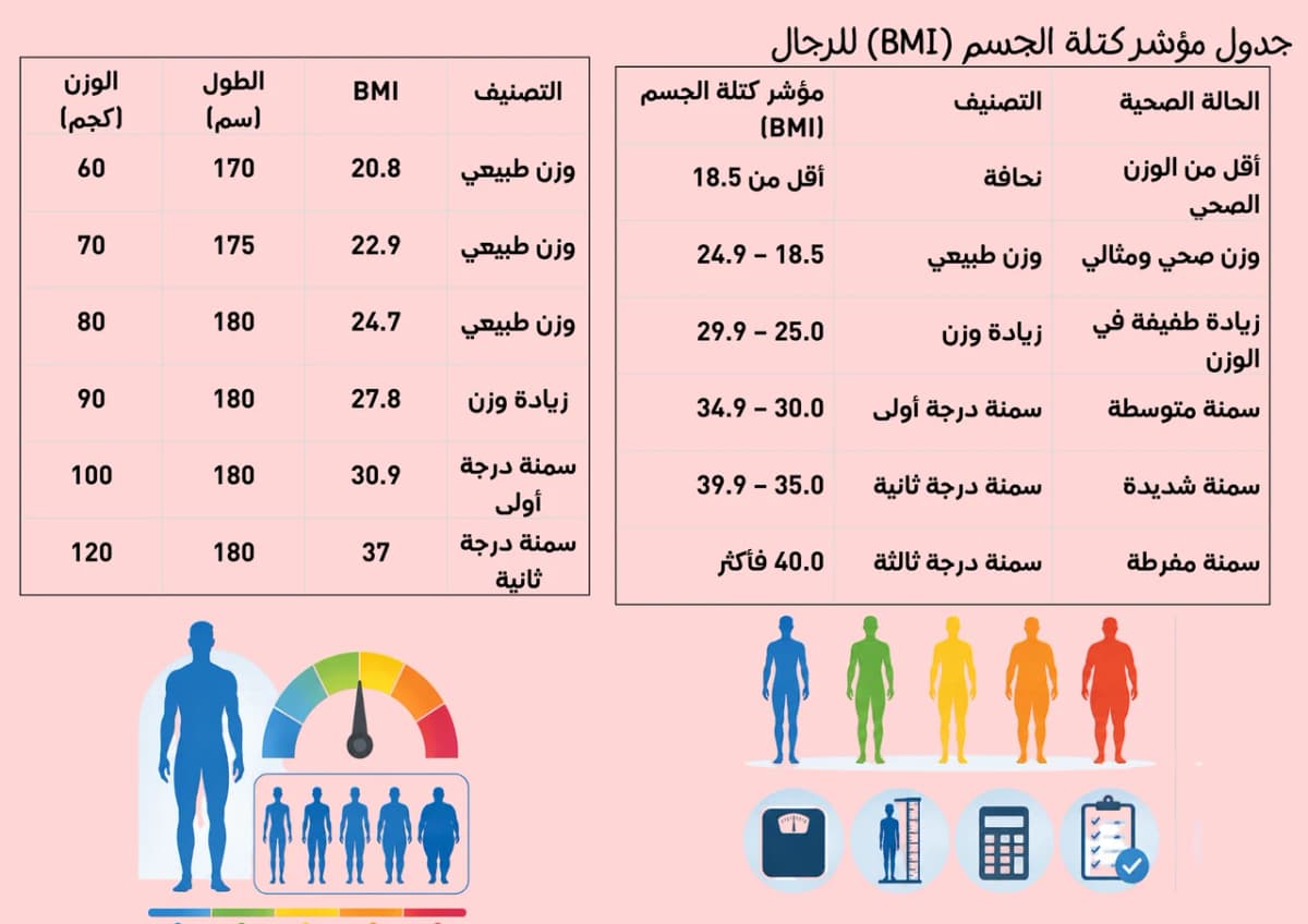 جدول مؤشر كتلة الجسم BMI للرجال جدول مؤشر كتلة الجسم BMI للرجال - النحافة والوزن الطبيعي وزيادة الوزن والسمنة
